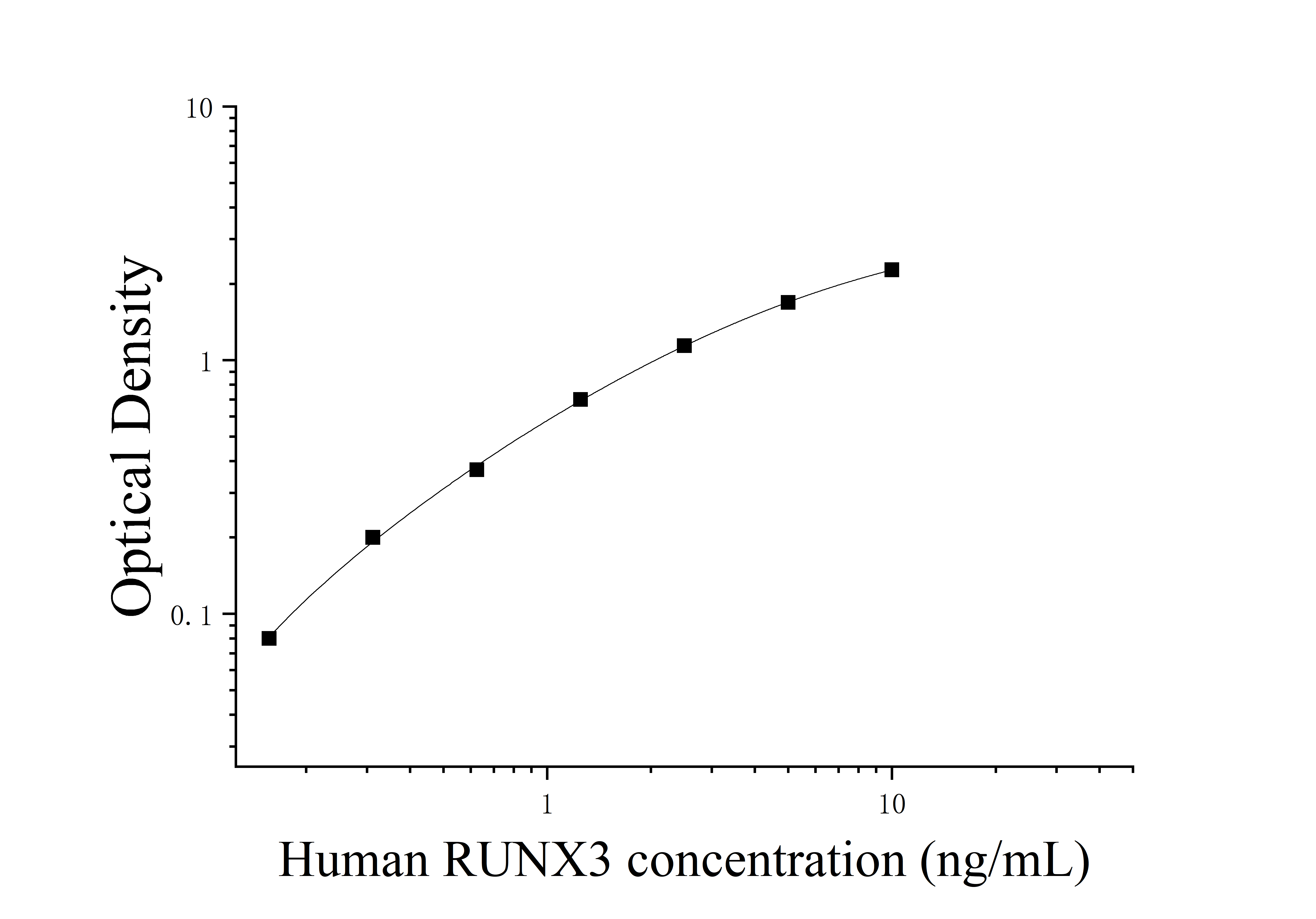 Human Runt Related Transcription Factor 3 (RUNX3) ELISA Kit Human Runt Related Transcription Factor 3 (RUNX3) ELISA Kit